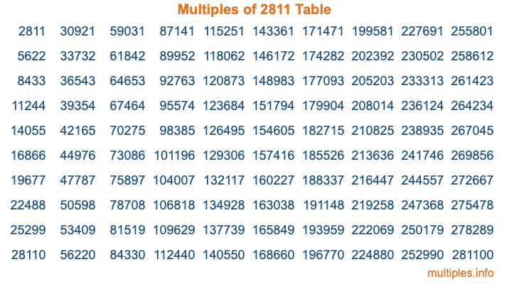 Multiples of 2811 Table