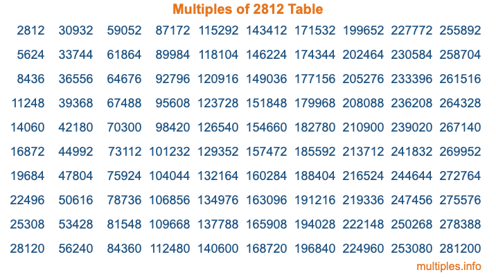 Multiples of 2812 Table