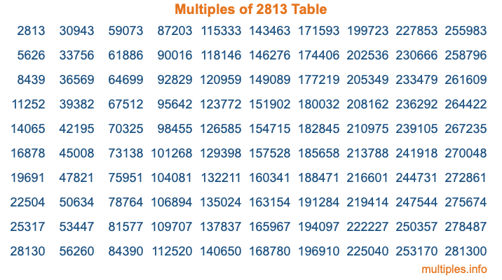Multiples of 2813 Table Multiples of 2813 Table