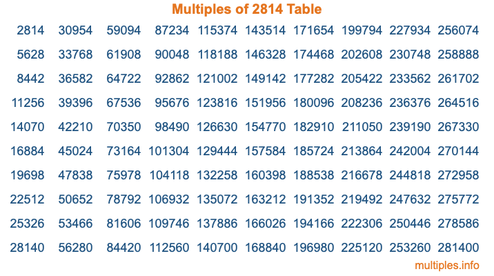 Multiples of 2814 Table Multiples of 2814 Table