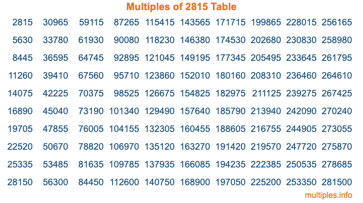 Multiples of 2815 Table Multiples of 2815 Table