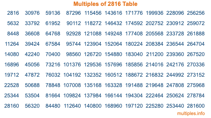 Multiples of 2816 Table Multiples of 2816 Table
