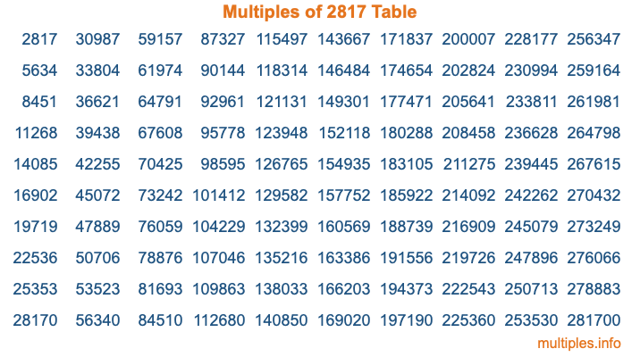 Multiples of 2817 Table