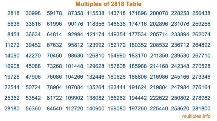 Multiples of 2818 Table Multiples of 2818 Table