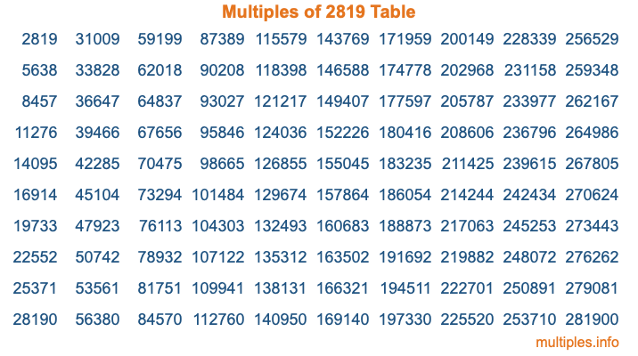 Multiples of 2819 Table