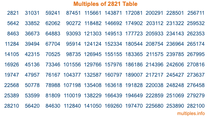 Multiples of 2821 Table