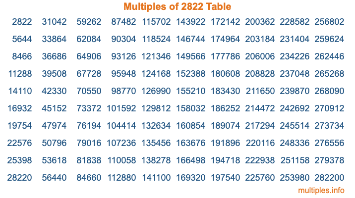 Multiples of 2822 Table Multiples of 2822 Table