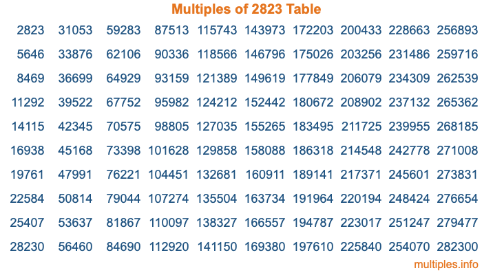 Multiples of 2823 Table Multiples of 2823 Table