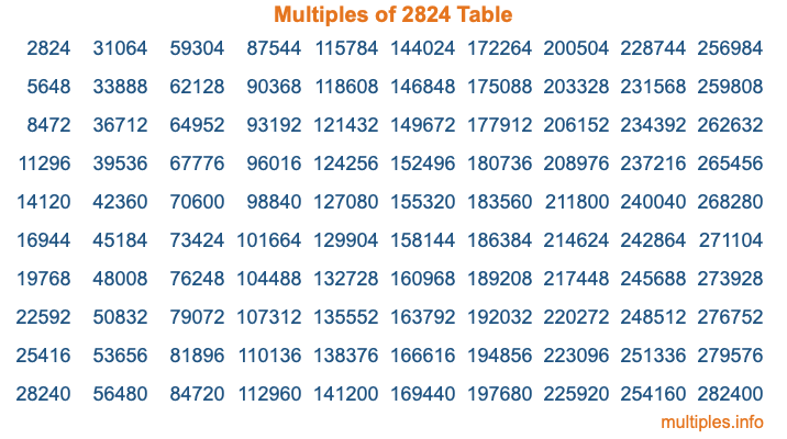 Multiples of 2824 Table Multiples of 2824 Table