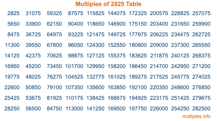 Multiples of 2825 Table Multiples of 2825 Table