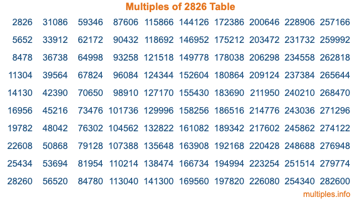 Multiples of 2826 Table Multiples of 2826 Table
