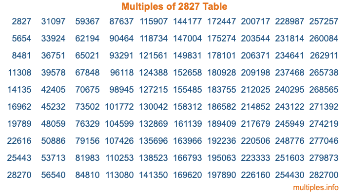 Multiples of 2827 Table Multiples of 2827 Table
