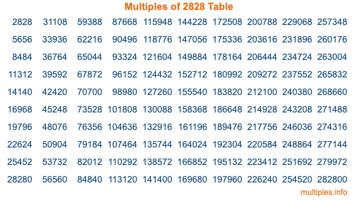 Multiples of 2828 Table Multiples of 2828 Table
