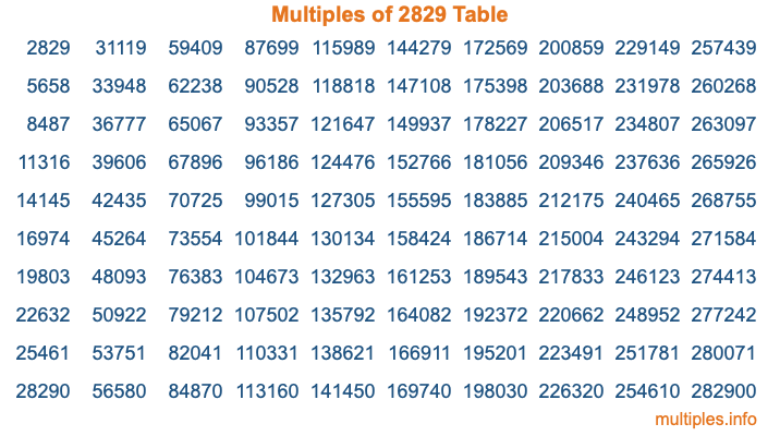 Multiples of 2829 Table Multiples of 2829 Table