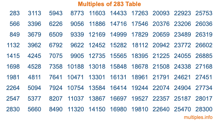 Multiples of 283 Table