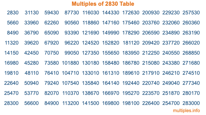 Multiples of 2830 Table Multiples of 2830 Table