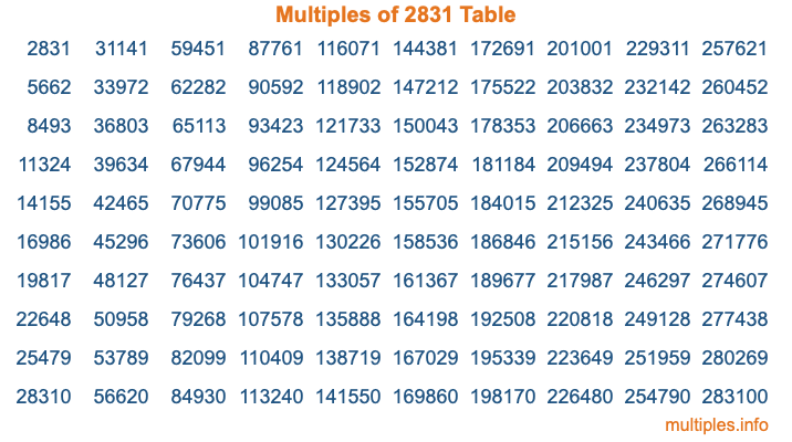 Multiples of 2831 Table Multiples of 2831 Table