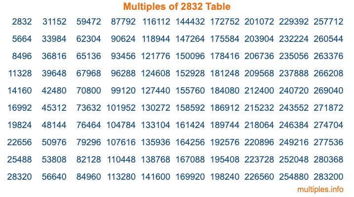 Multiples of 2832 Table