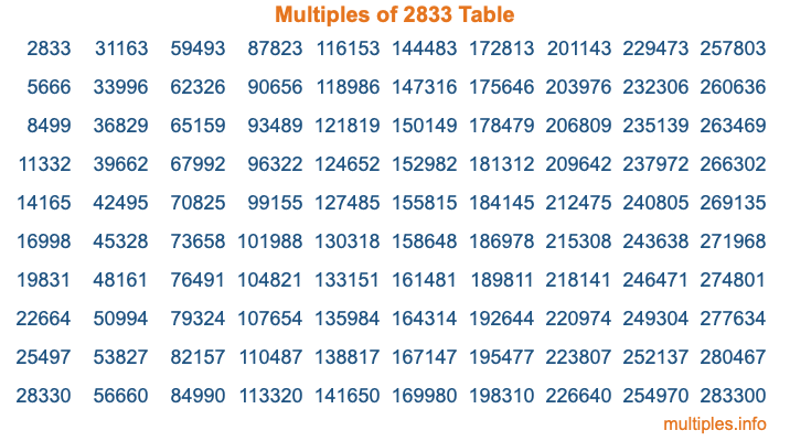 Multiples of 2833 Table