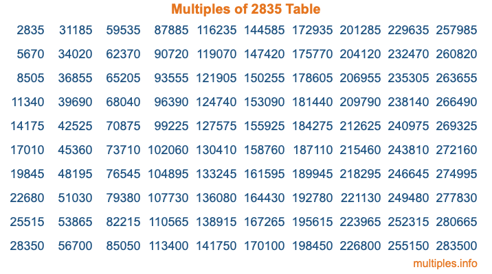 Multiples of 2835 Table Multiples of 2835 Table