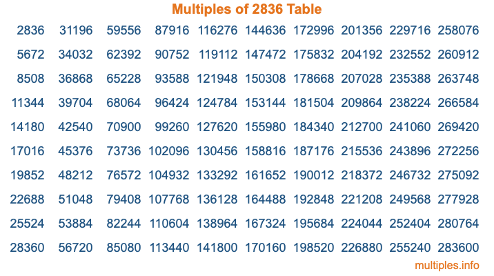 Multiples of 2836 Table