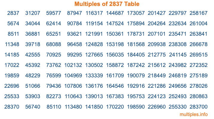 Multiples of 2837 Table Multiples of 2837 Table