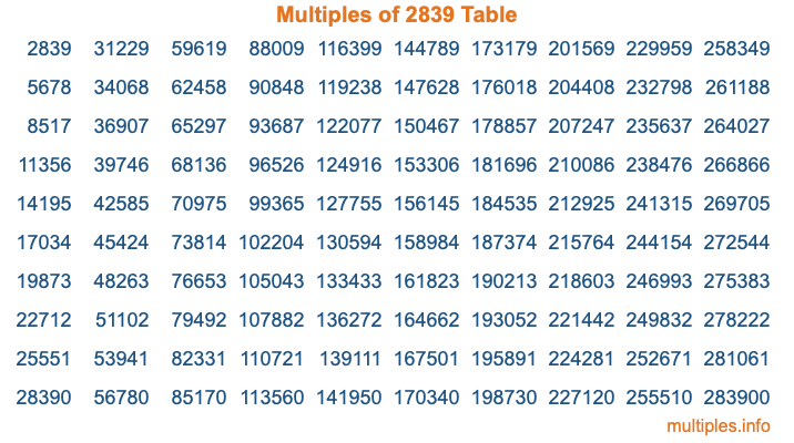 Multiples of 2839 Table