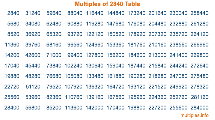 Multiples of 2840 Table Multiples of 2840 Table