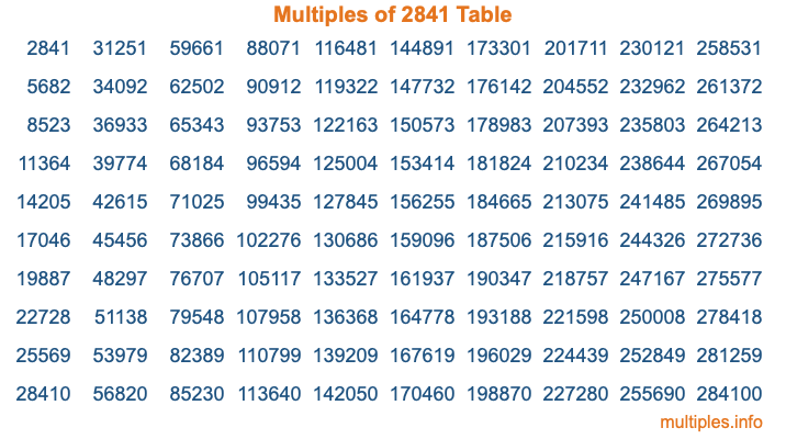 Multiples of 2841 Table Multiples of 2841 Table