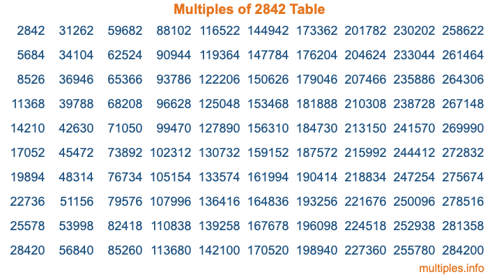 Multiples of 2842 Table Multiples of 2842 Table