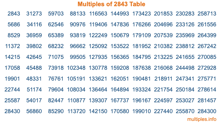 Multiples of 2843 Table Multiples of 2843 Table