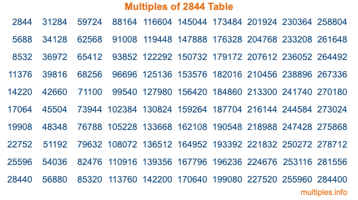 Multiples of 2844 Table Multiples of 2844 Table