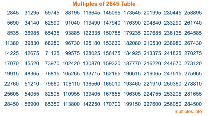 Multiples of 2845 Table