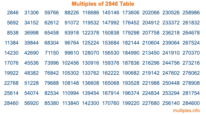 Multiples of 2846 Table