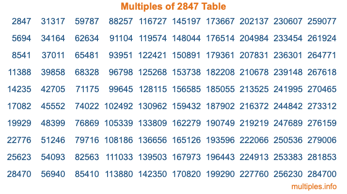 Multiples of 2847 Table