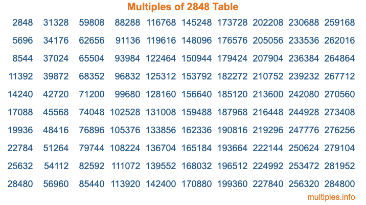 Multiples of 2848 Table