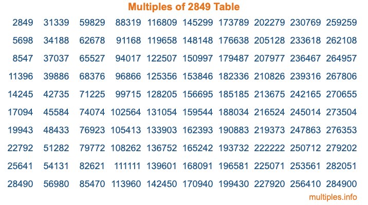 Multiples of 2849 Table