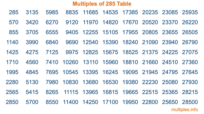 Multiples of 285 Table