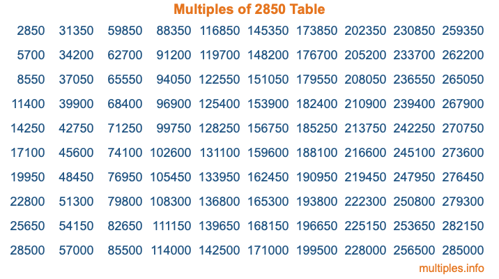 Multiples of 2850 Table