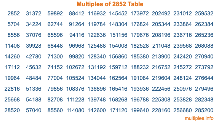 Multiples of 2852 Table