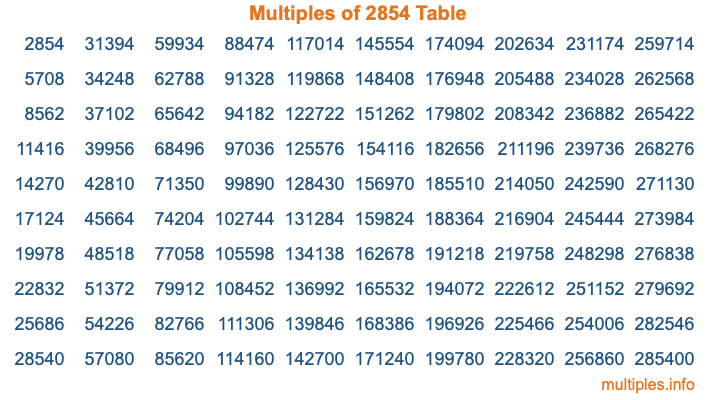 Multiples of 2854 Table