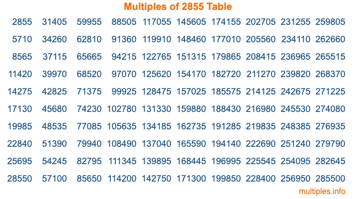 Multiples of 2855 Table