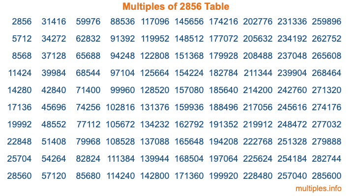 Multiples of 2856 Table