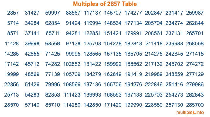 Multiples of 2857 Table