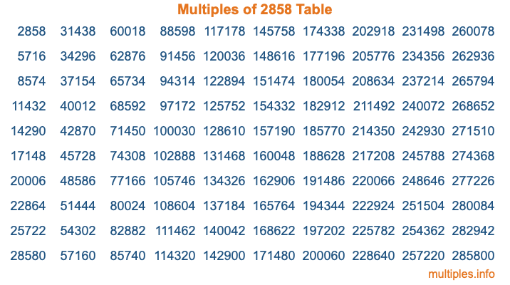 Multiples of 2858 Table