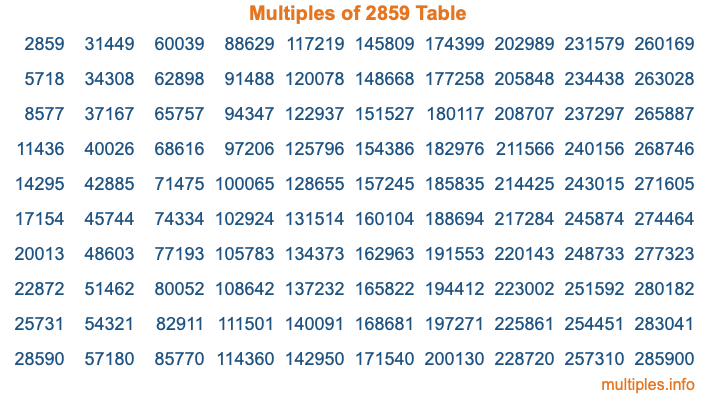 Multiples of 2859 Table