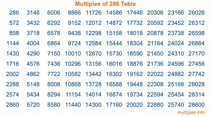 Multiples of 286 Table
