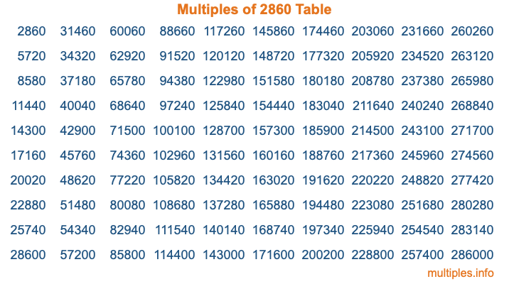 Multiples of 2860 Table