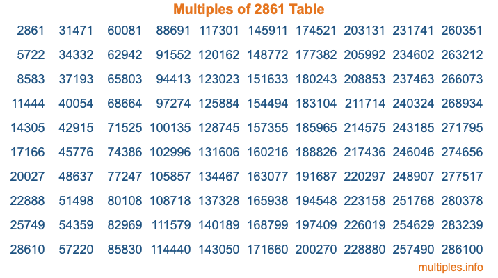 Multiples of 2861 Table