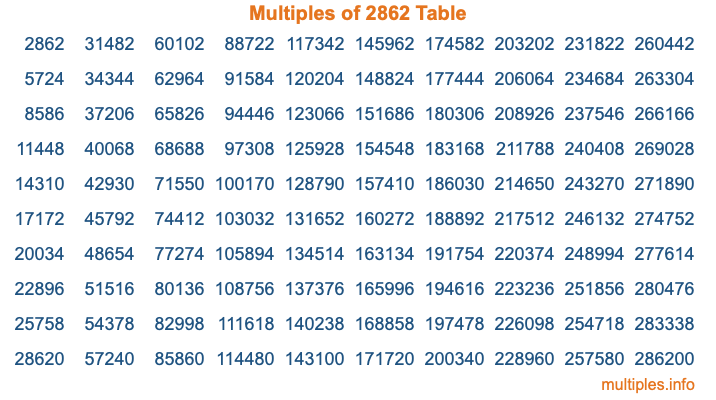 Multiples of 2862 Table